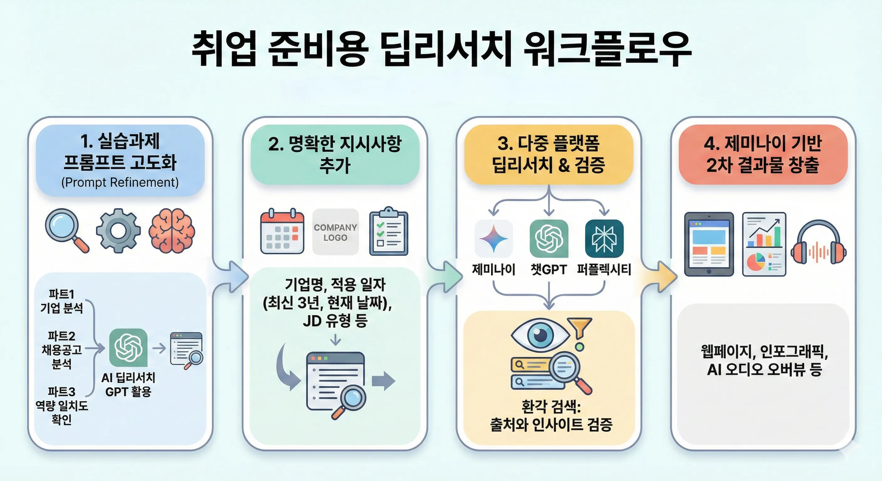 한국어 학습 과정을 보여주는 다이어그램