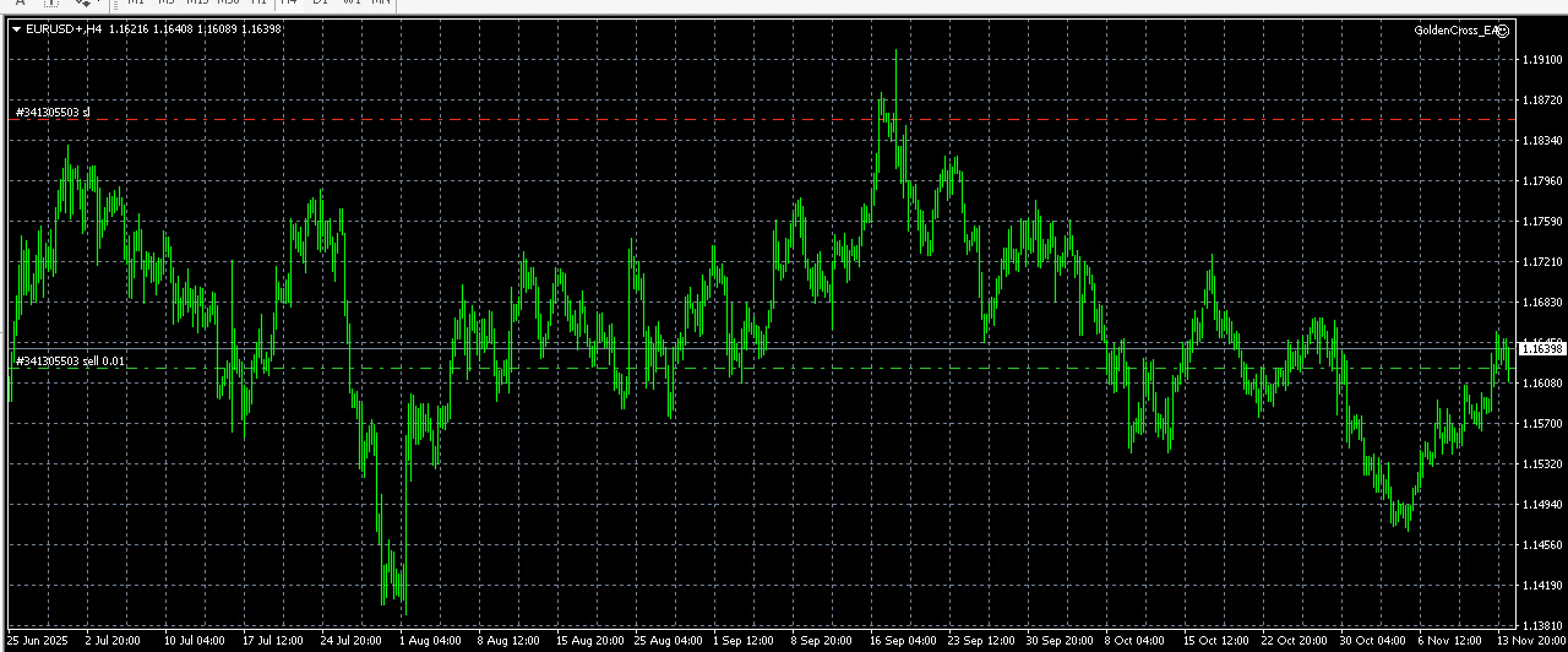 녹색 선이 있는 외환 차트의 스크린샷