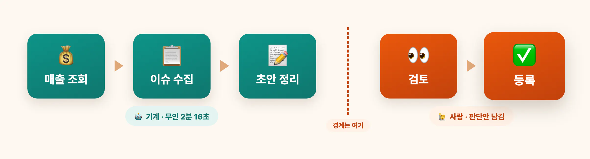 자동화 경계 — 수집·정리는 기계, 검토·등록은 사람