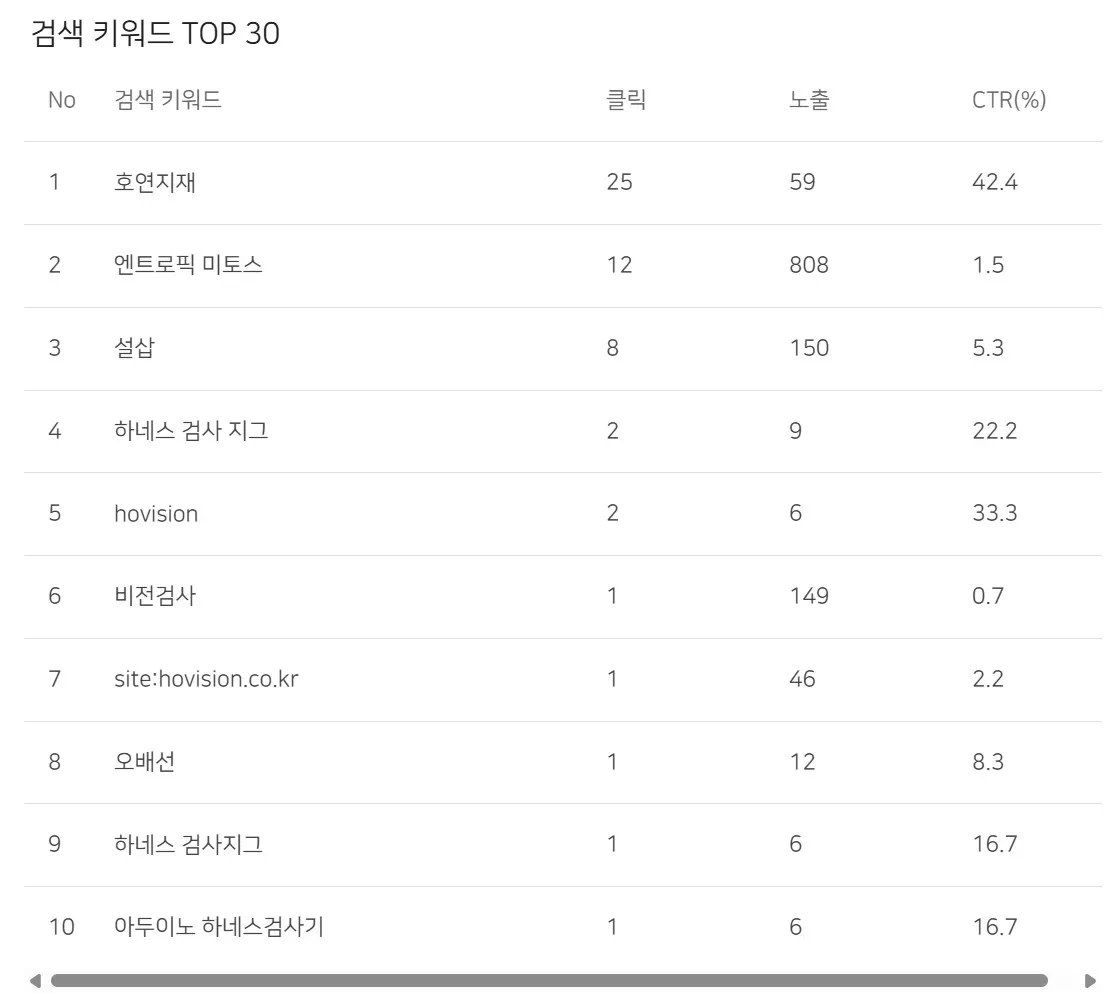 한국 가수 상위 10명을 보여주는 표