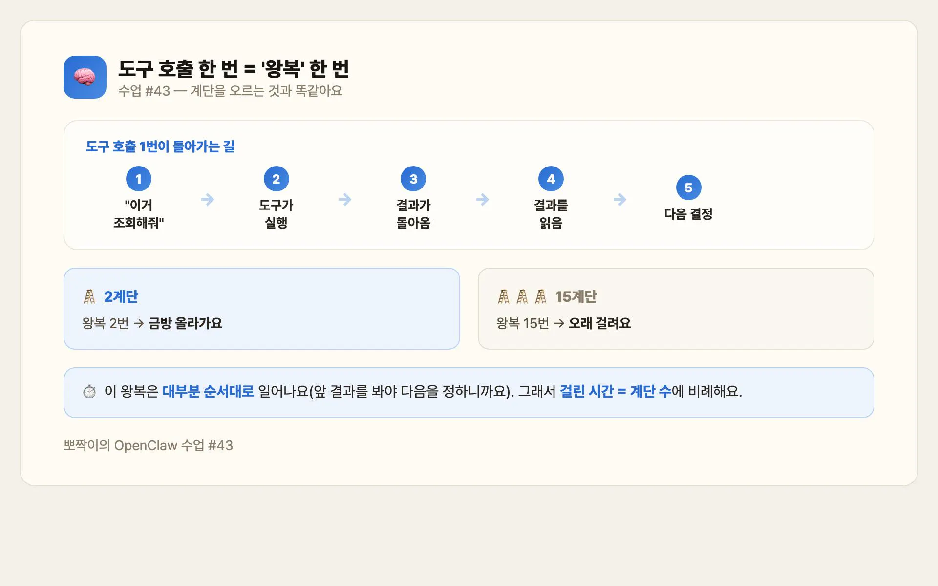 도구 호출은 '왕복' — 계단을 오르는 것과 같아요