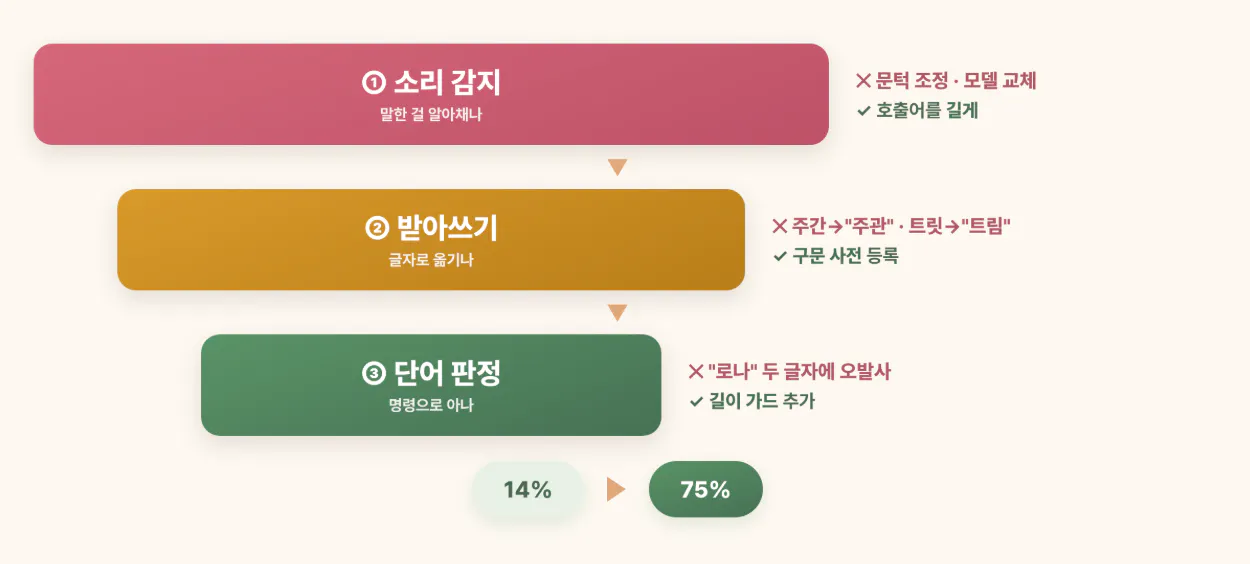 한국어의 다양한 단계를 보여주는 다이어그램