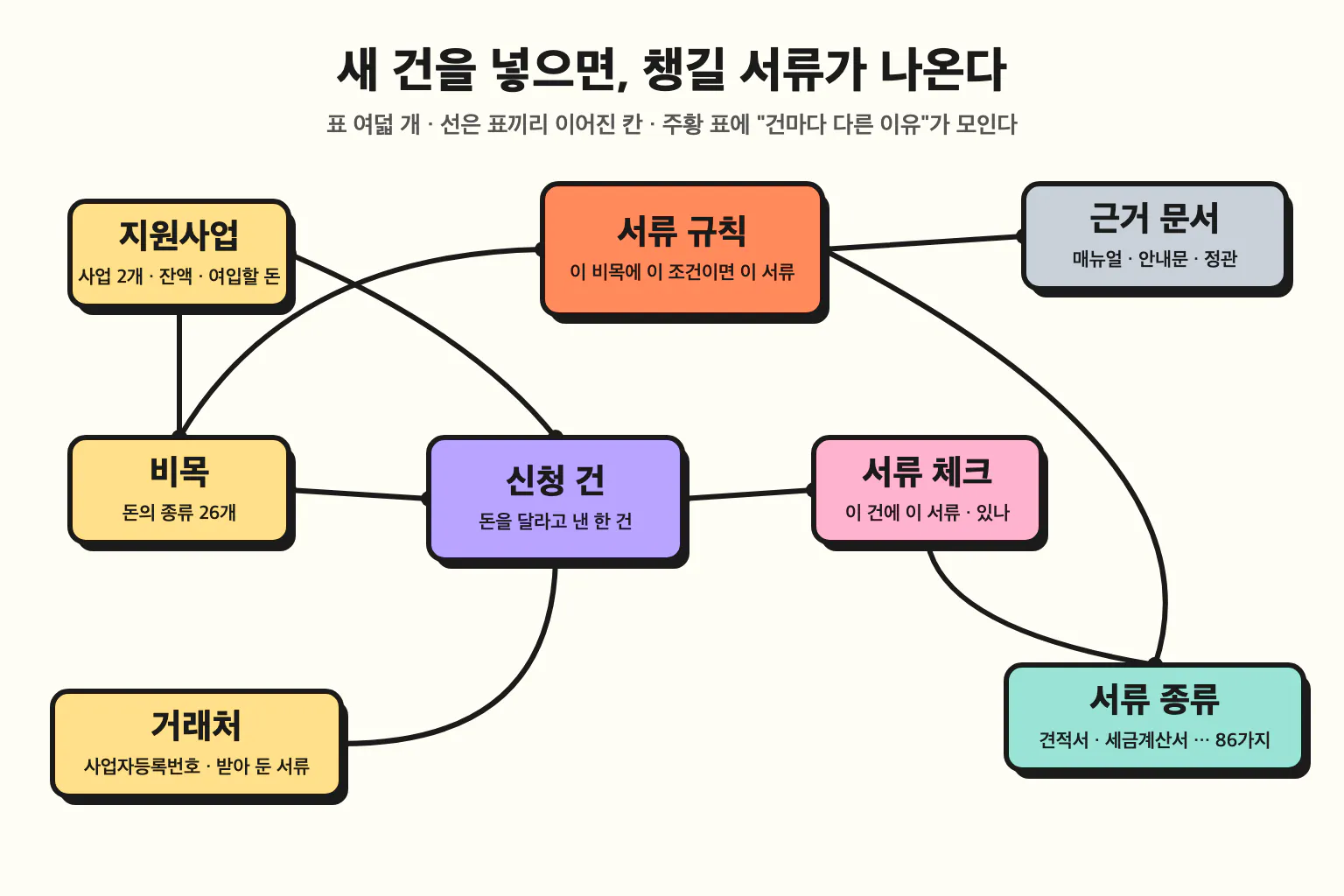 한국어의 다양한 유형을 보여주는 다이어그램