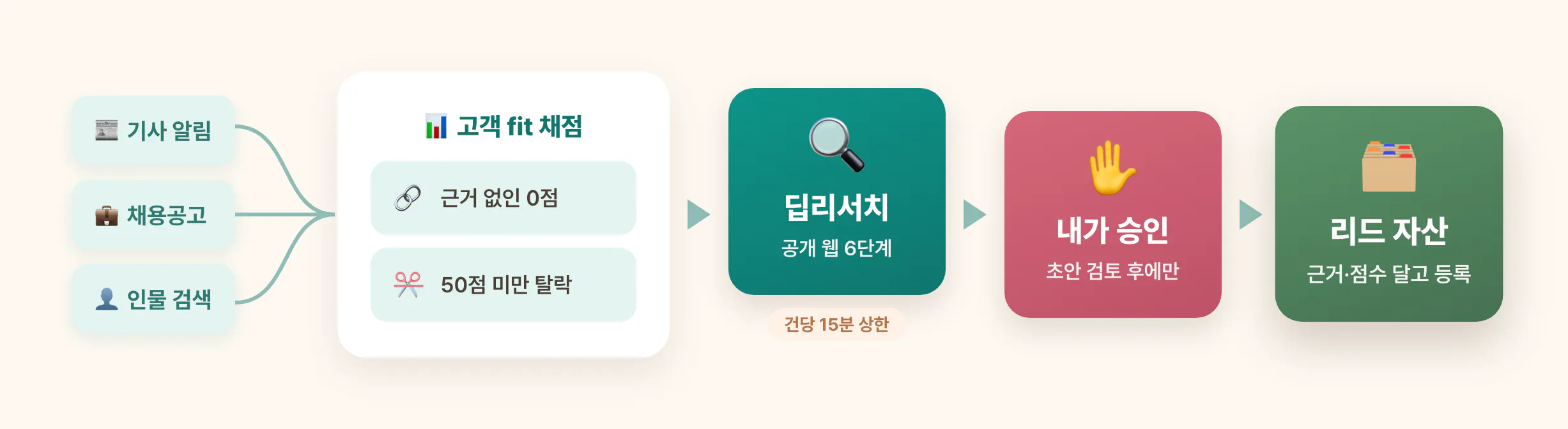 병렬 3채널 리드 발굴 Loop 구조 — 수집부터 승인·등록까지