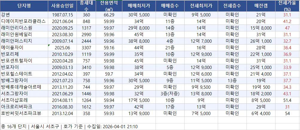 한국의 인구수를 보여주는 표