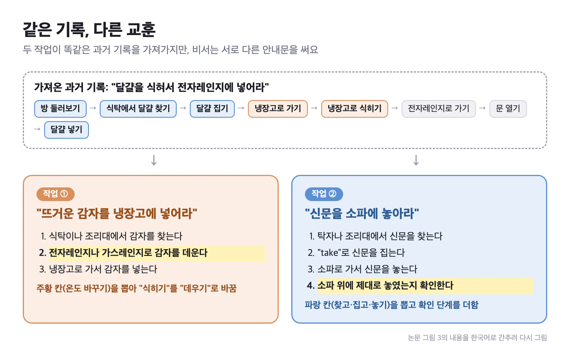 한국 비즈니스의 다양한 단계를 보여주는 다이어그램
