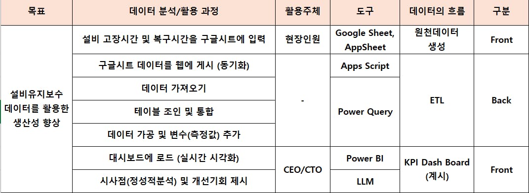 한국 이름이 다른 테이블