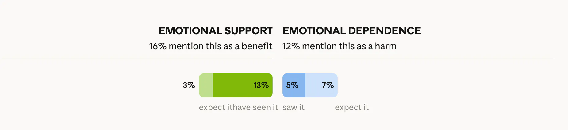 감정적 스포츠 감정적 경험이라는 단어가 포함된 막대 차트