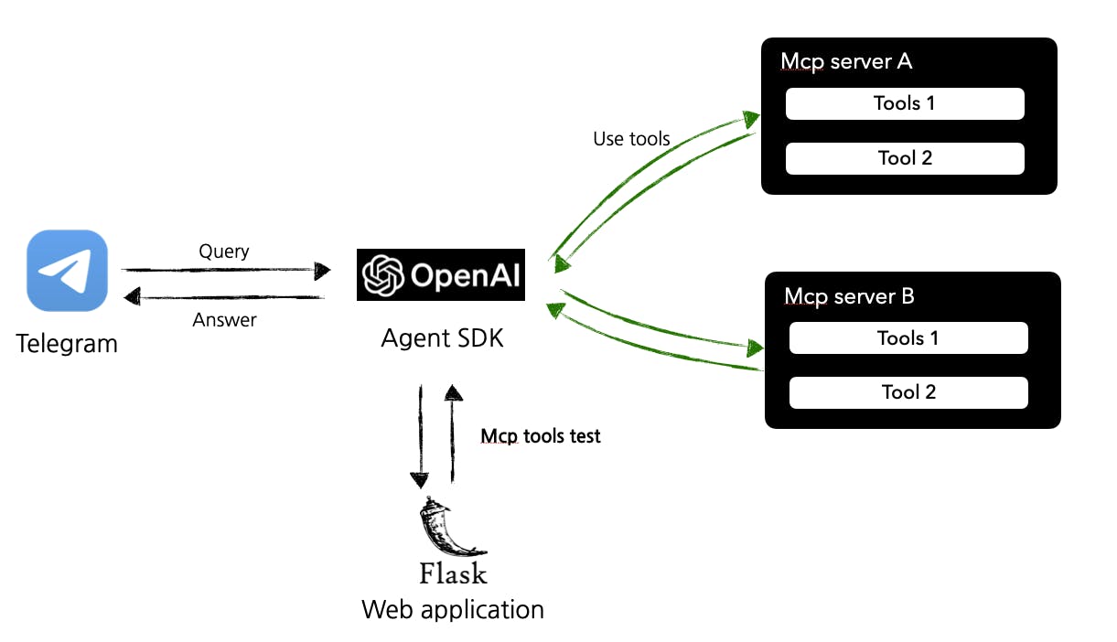 텔레그램에서 돌아가는 나만의 AI 에이전트: MCP Bot 만들기