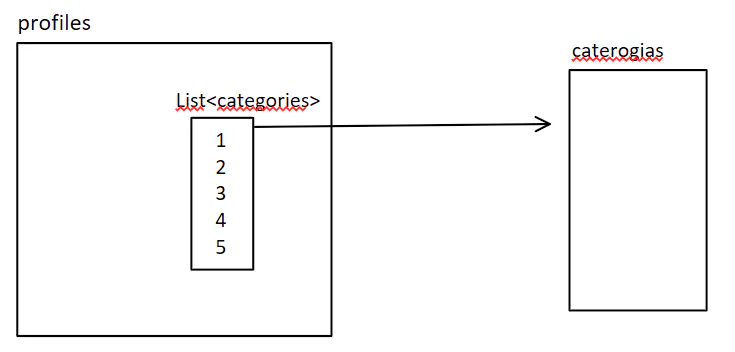 Category list handling