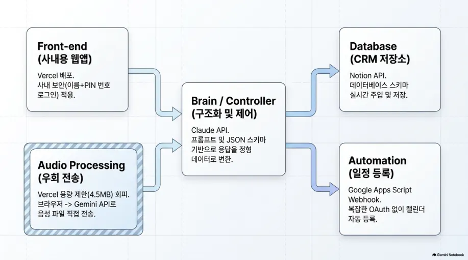 두뇌 컨트롤러의 다양한 부분을 보여주는 다이어그램