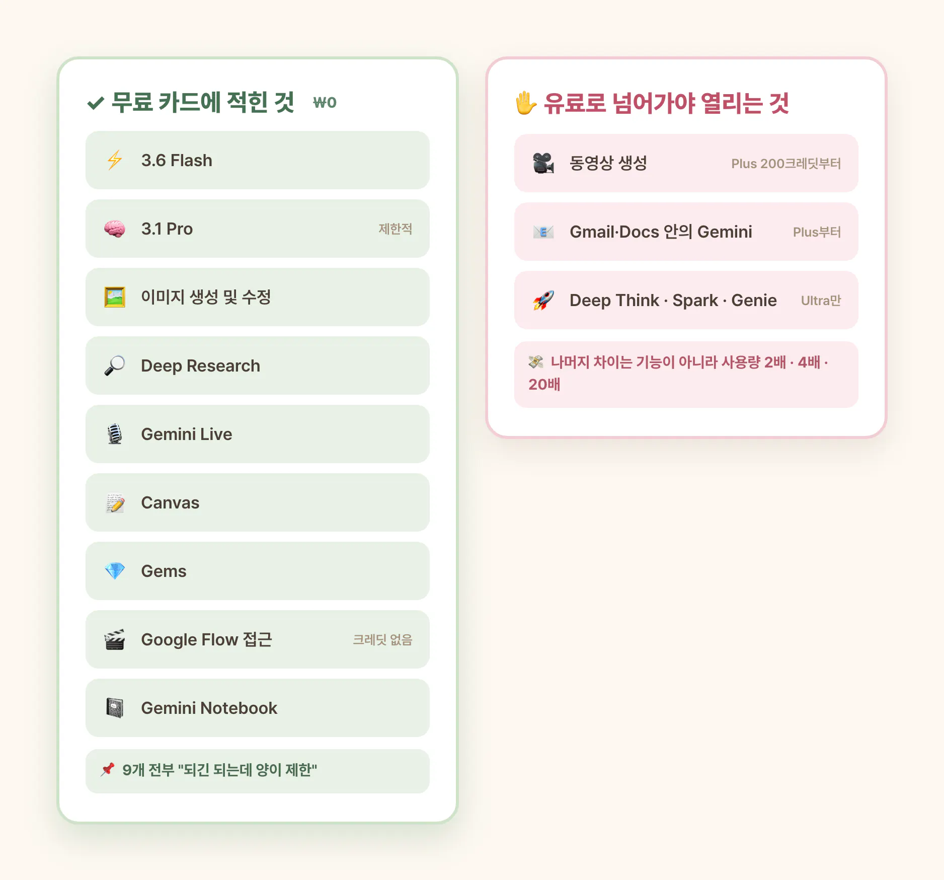 제미나이 무료 카드에 적힌 9개와 유료로 넘어가야 열리는 3개를 나눈 도식. 무료 0원에는 3.6 Flash, 3.1 Pro 제한적, 이미지 생성 및 수정, Deep Research, Gemini Live, Canvas, Gems, Google Flow 접근(크레딧 없음), Gemini Notebook이 있고, 유료로만 되는 것은 동영상 생성(Plus 200크레딧부터), Gmail과 Docs 안의 Gemini(Plus부터), Deep Think와 Spark와 Genie(Ultra만)다. 나머지 차이는 기능이 아니라 사용량 2배 4배 20배