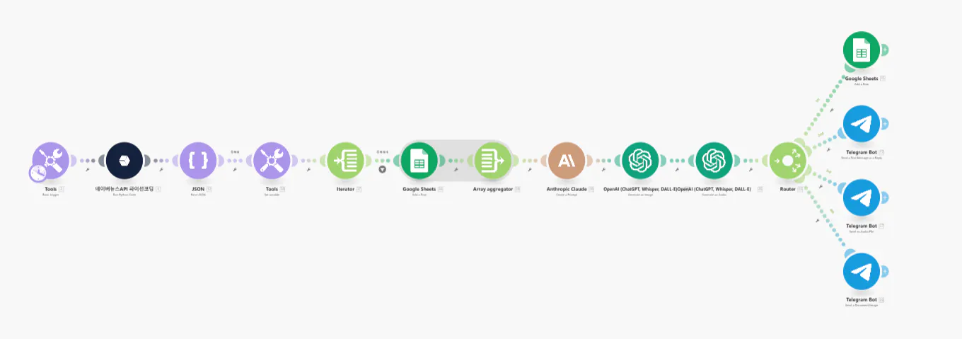 프로젝트의 다양한 단계를 보여주는 순서도