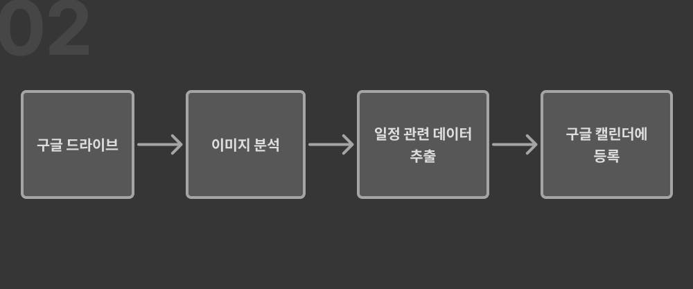 한국 웹 사이트 생성 과정을 보여주는 다이어그램