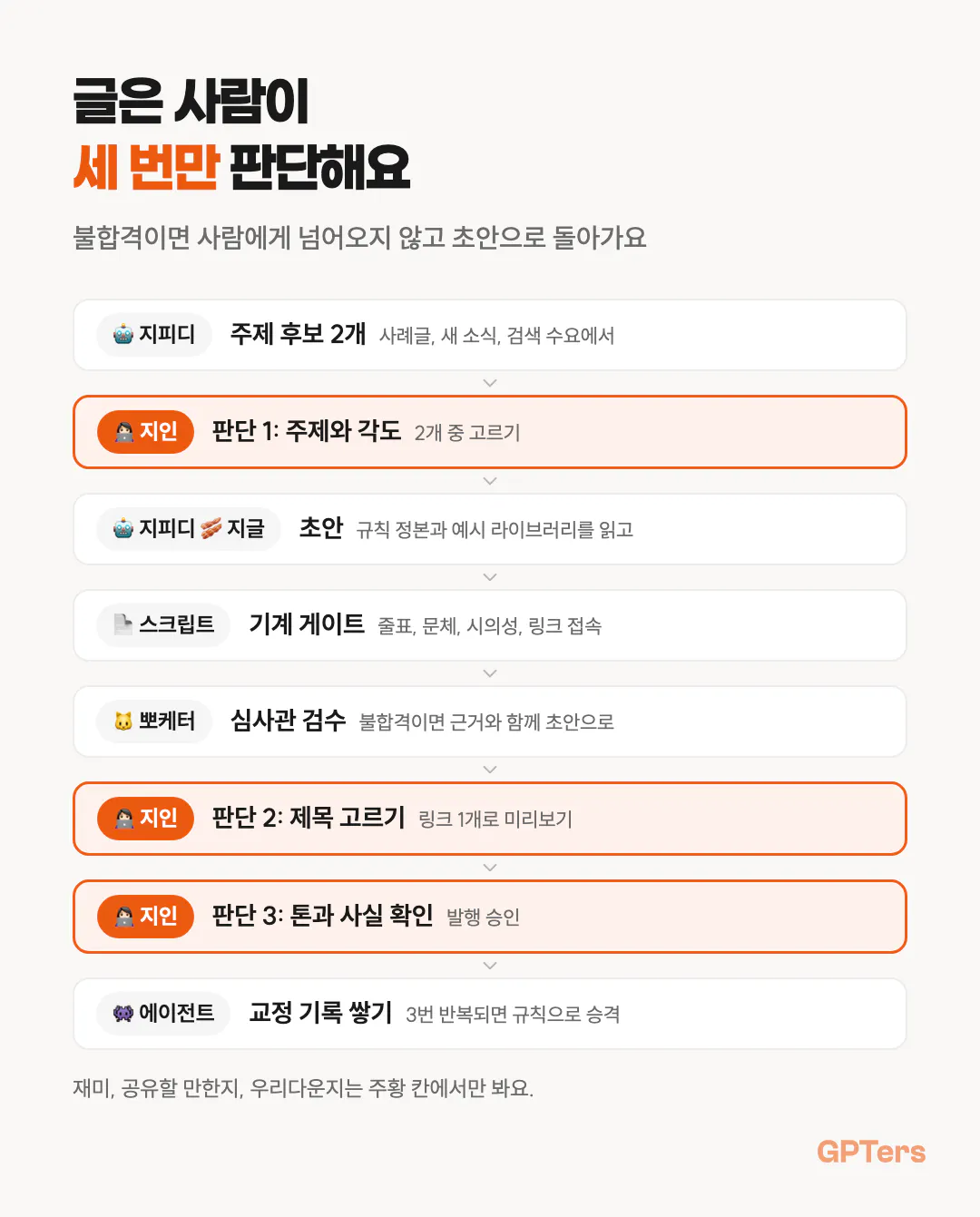 콘텐츠 일만 봐도 직무가 열한 개. 편집장, 콘텐츠 라이터, 뉴스레터 에디터, 카피라이터, 검수 에디터, 최종 승인자, 그래픽 디자이너, SEO GEO, 퍼포먼스 마케터, 추가 필요한 소셜 미디어 매니저와 숏폼 영상 PD