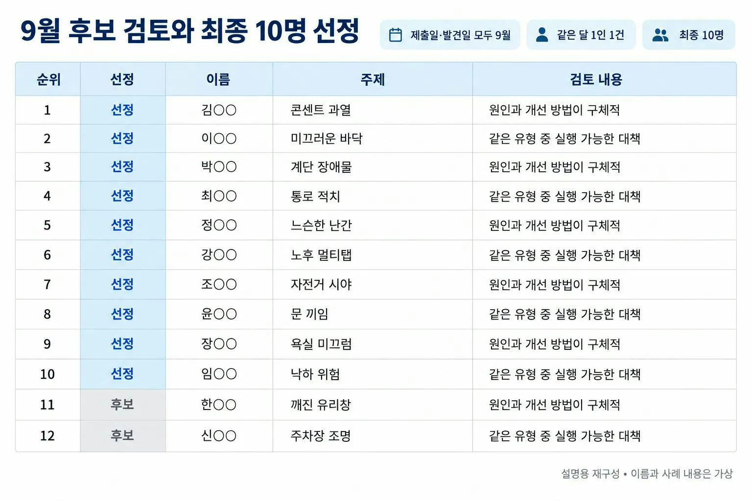 후보 검토와 우수사례 선정