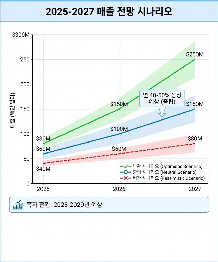 한국 경제의 성장을 보여주는 그래프