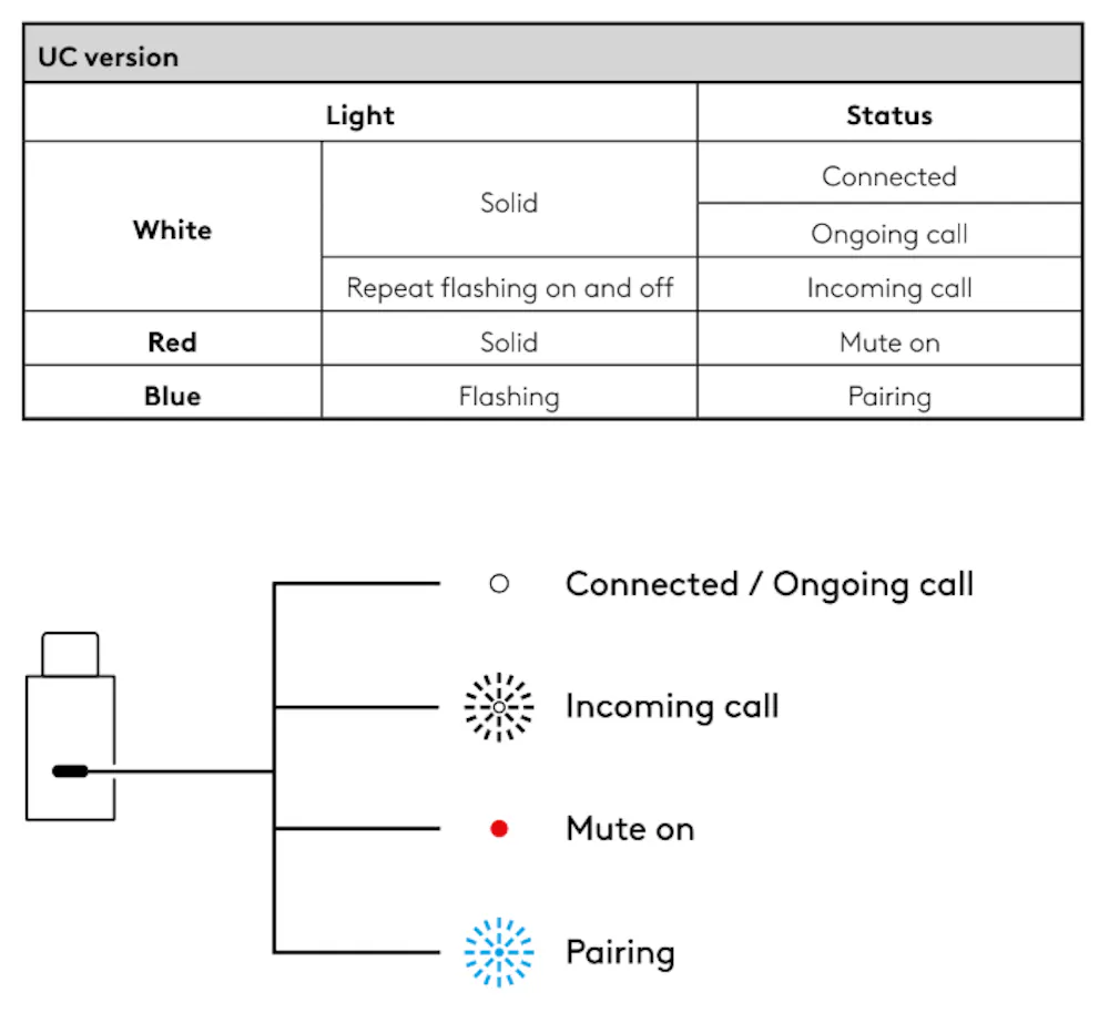 What does the light indicator on the receiver do?
