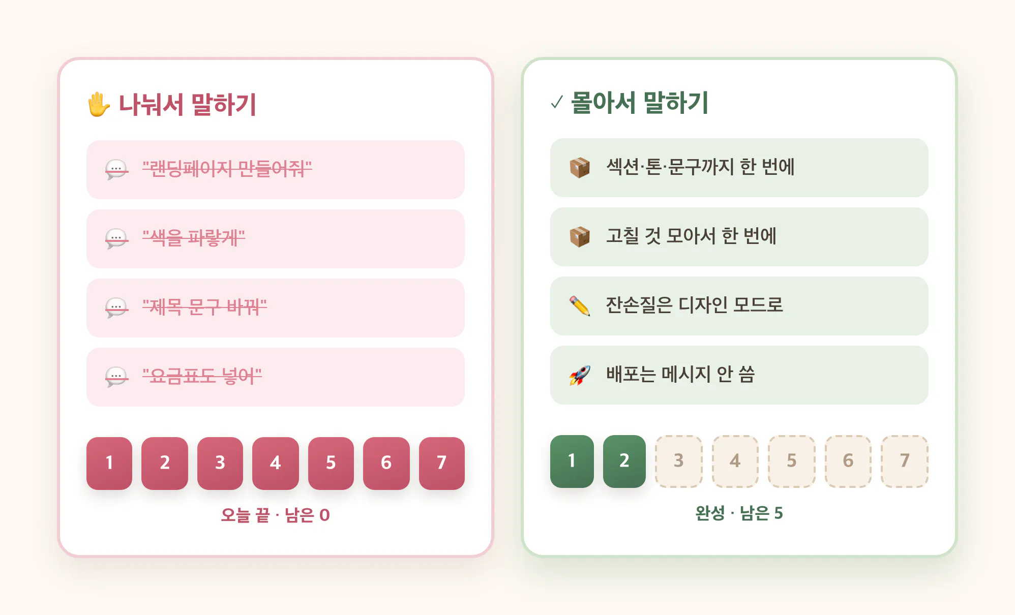 v0 하루 7개 메시지 소진 비교 — 나눠서 말하면 남은 0, 몰아서 말하면 남은 5