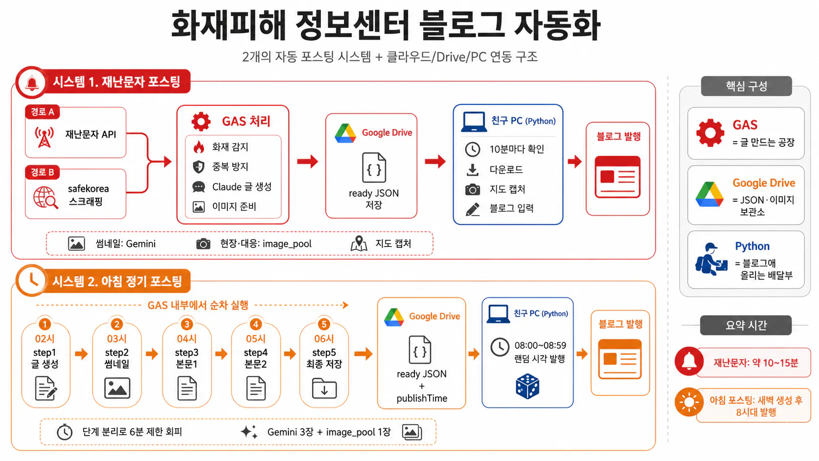 Google Analytics를 사용하는 과정을 보여주는 다이어그램