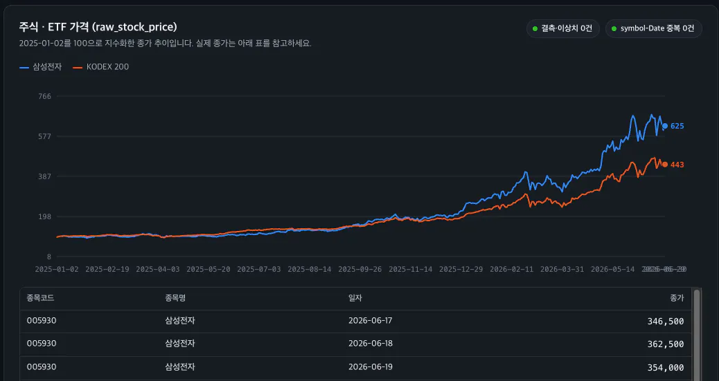 한국의 BTC 가격을 보여주는 차트