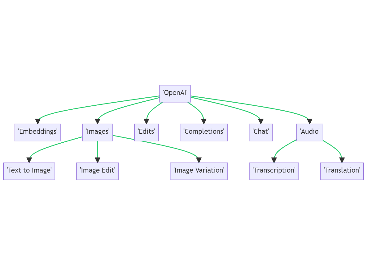 OpenAI API Overview: ChatGPT, DALL-E, Whisper And More.