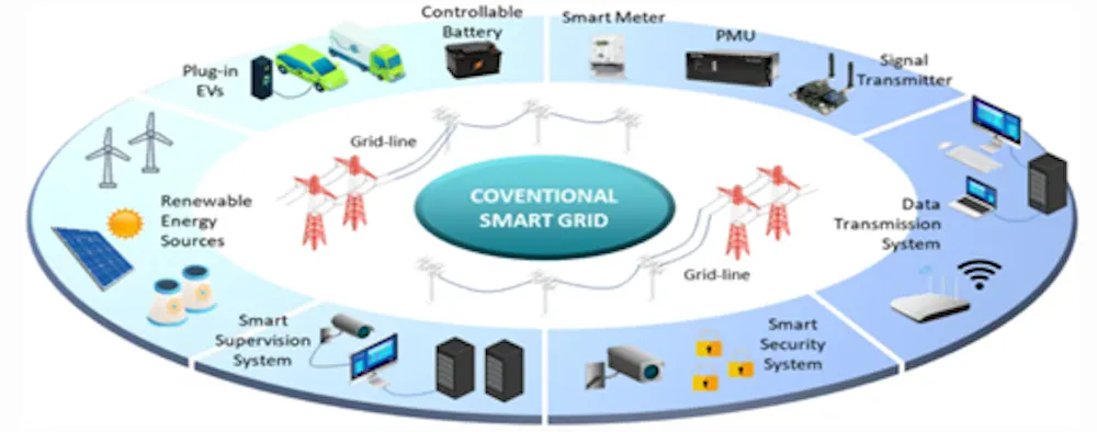 Smart Grid Architect - An Overview