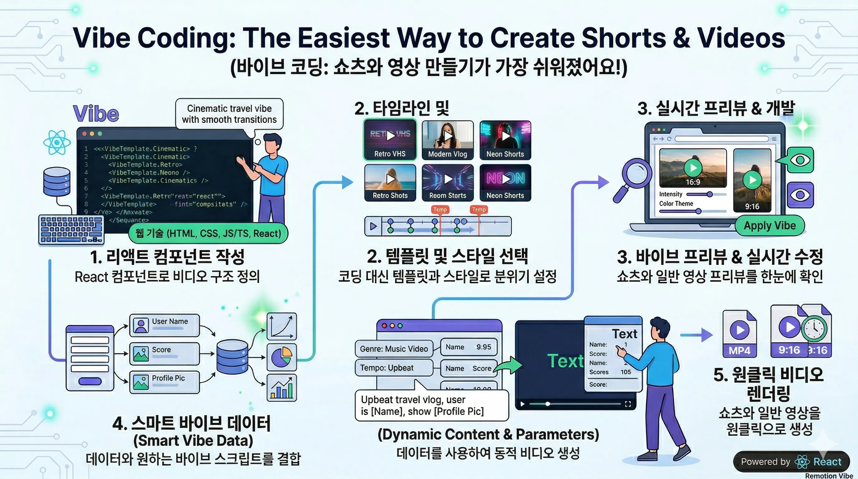 짧은 비디오를 만드는 가장 쉬운 방법인 비디오 코딩
