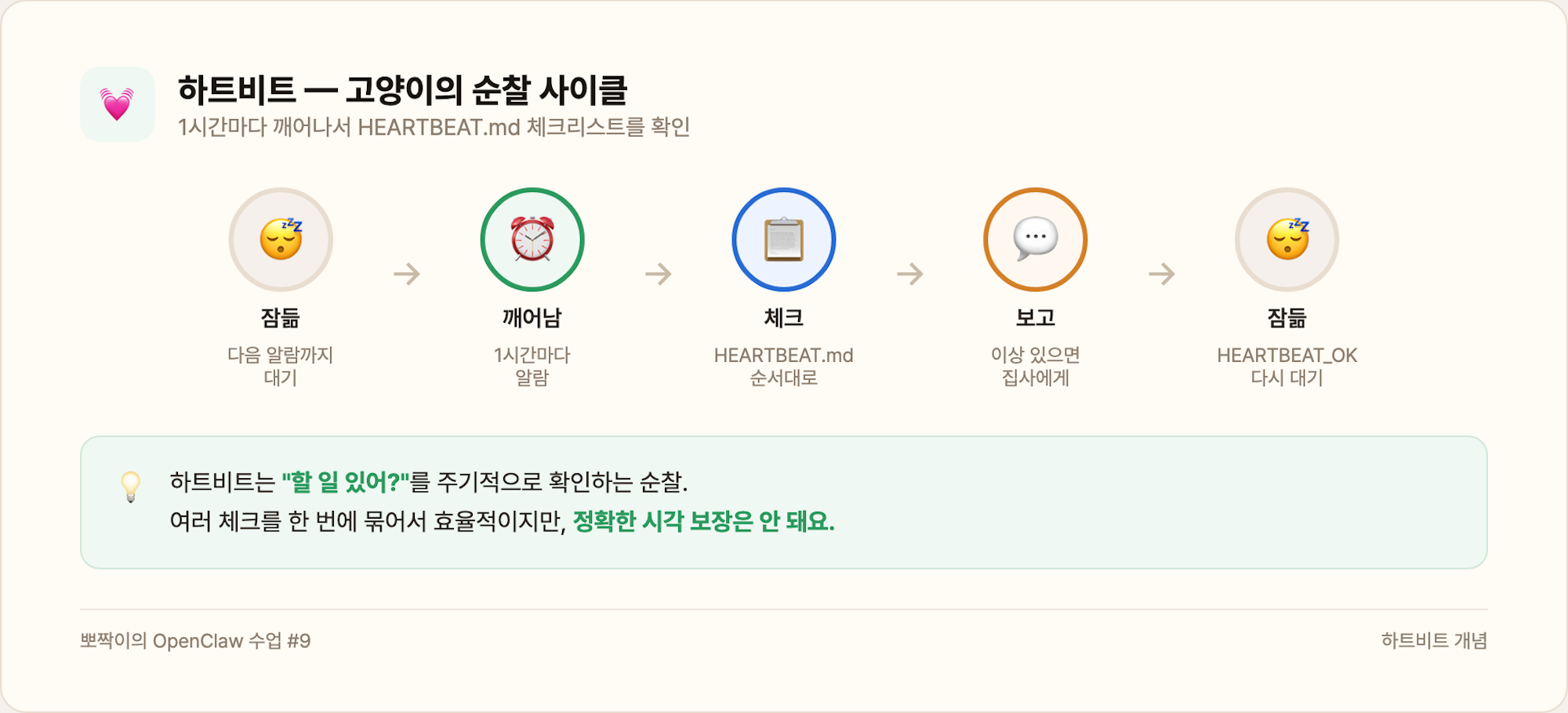 하트비트 순찰 사이클