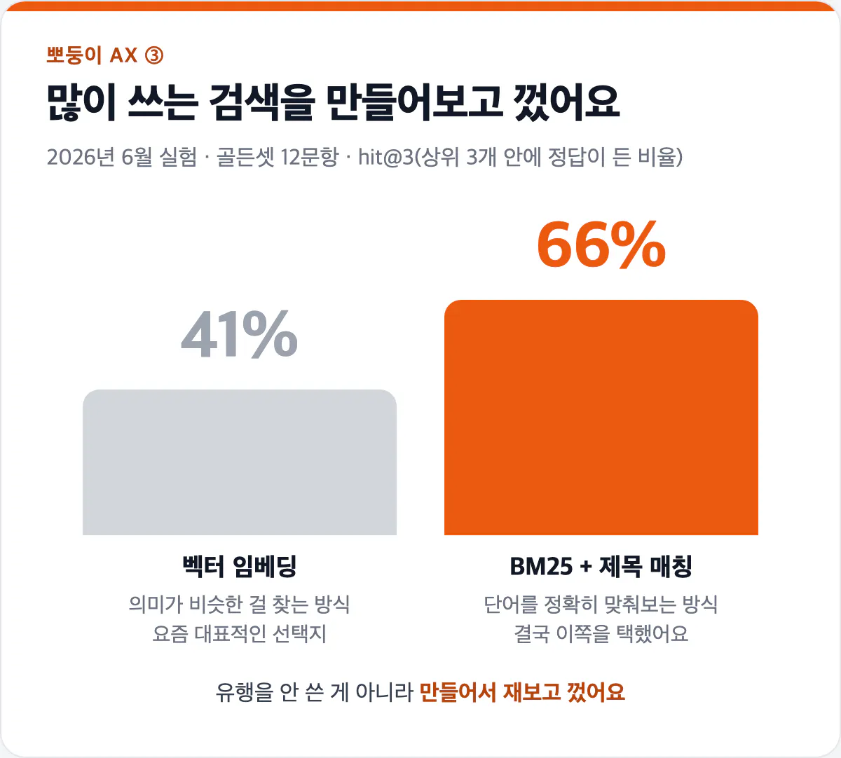 벡터 임베딩과 BM25 제목 매칭 측정   결과 카드