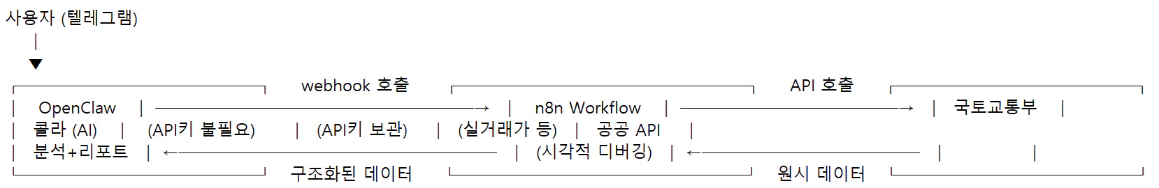 숫자가 다른 가계도의 다이어그램
