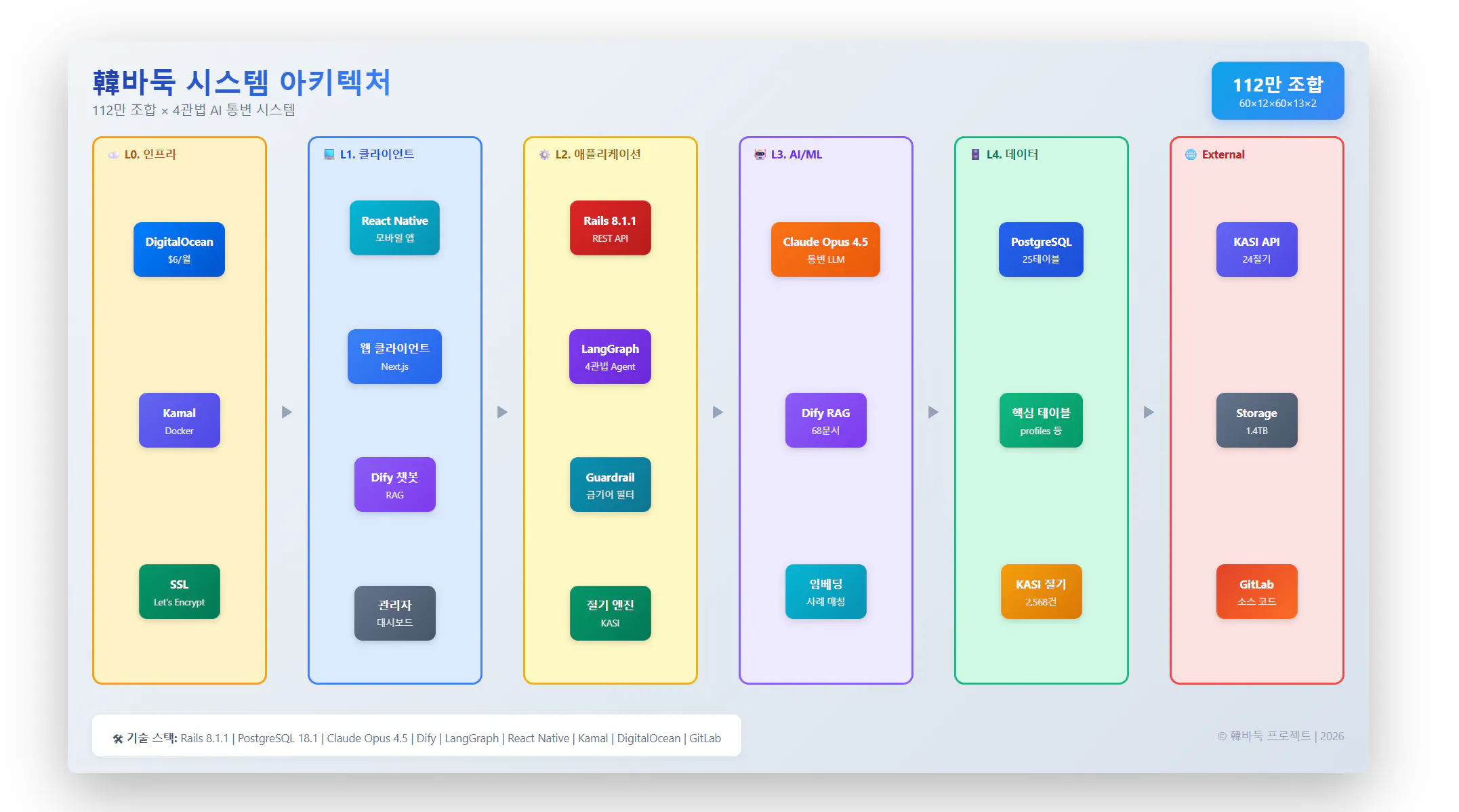 다양한 색깔의 한국 사업 계획