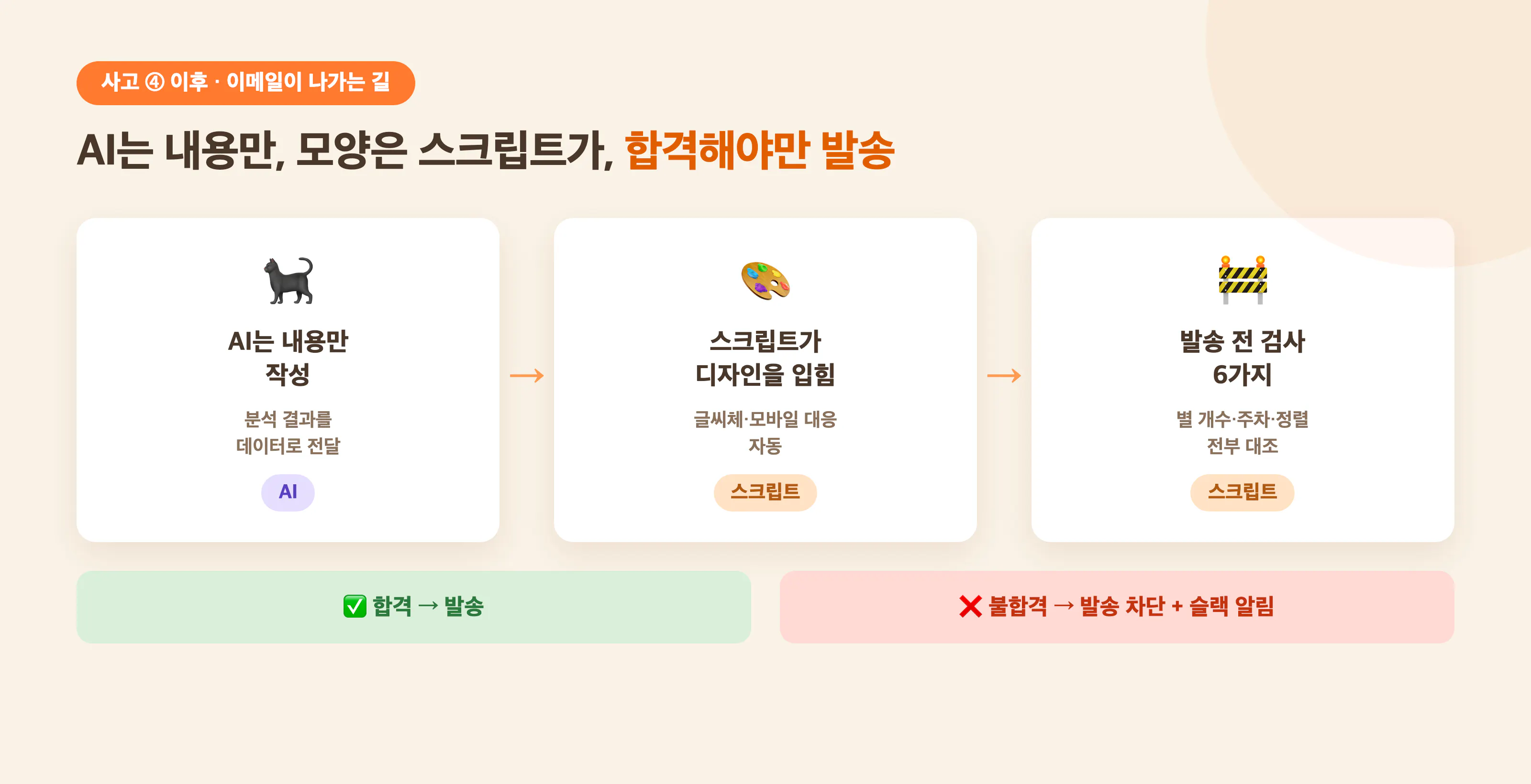 이메일이 나가는 길 — AI는 내용만, 모양은 스크립트가, 합격해야만 발송