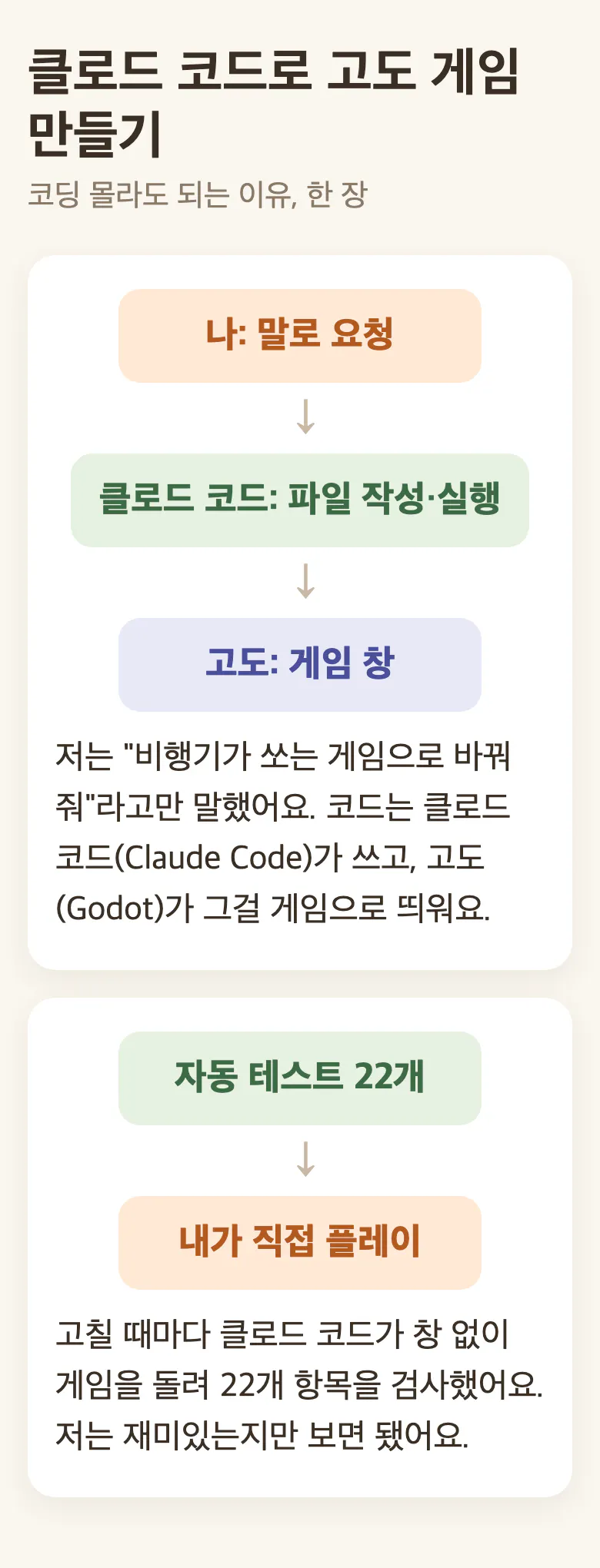 나는 말로 요청하고 클로드 코드가 파일 작성과 실행, 자동 테스트 22개를 맡고 고도가 게임 창을 띄우는 구조