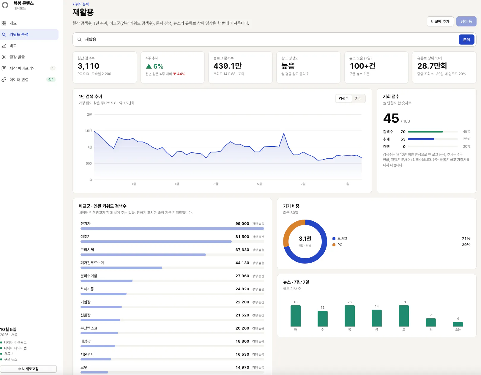구글애널리틱스 대시보드 스크린샷