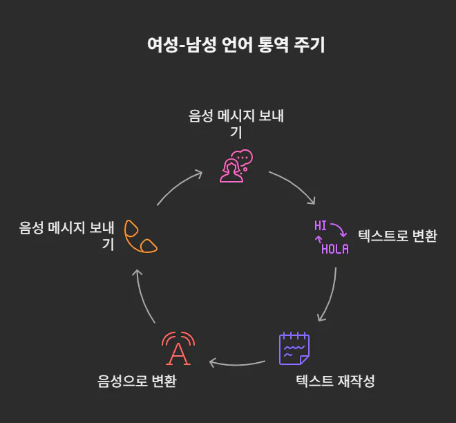 한국 통신 과정을 보여주는 다이어그램
