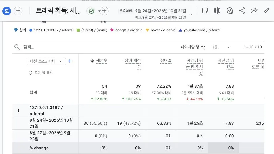 구글애널리틱스 대시보드 스크린샷