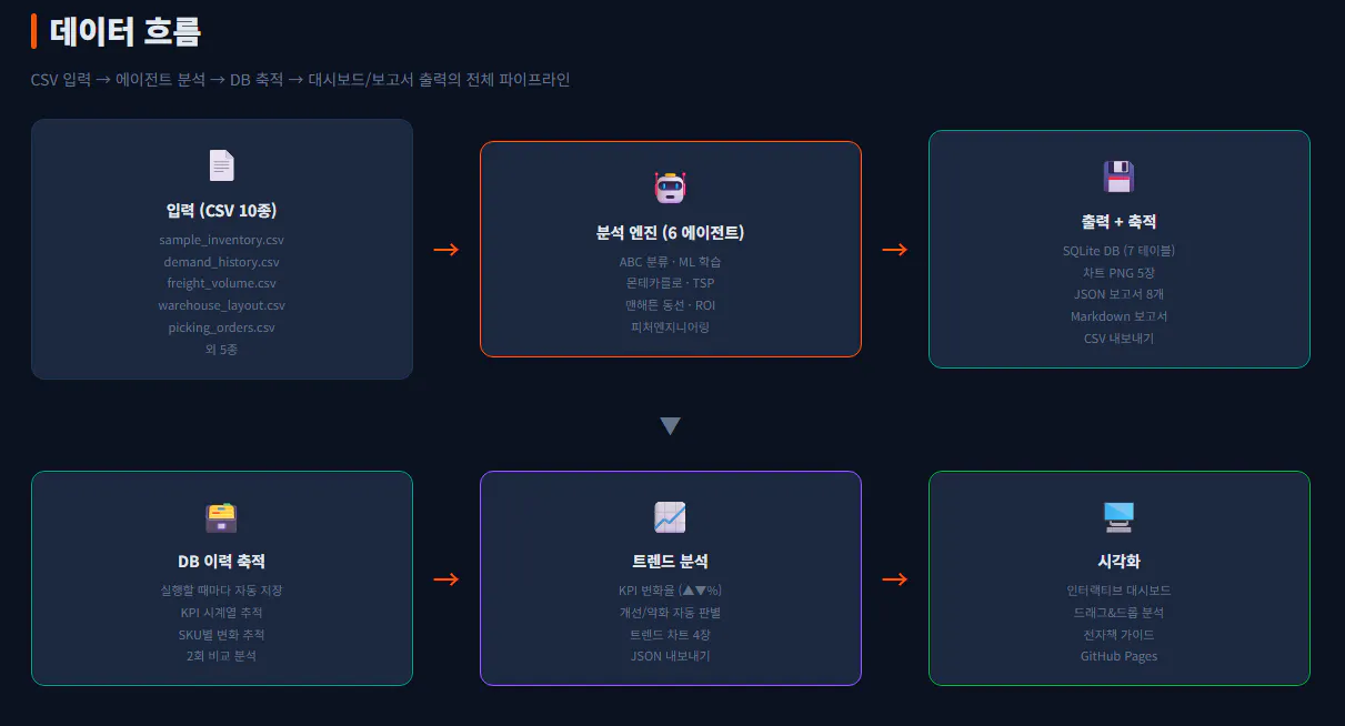 한국의 다양한 액체 목록