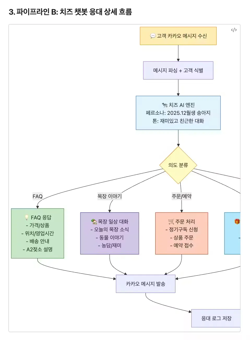 한국어로 된 프로세스 흐름도
