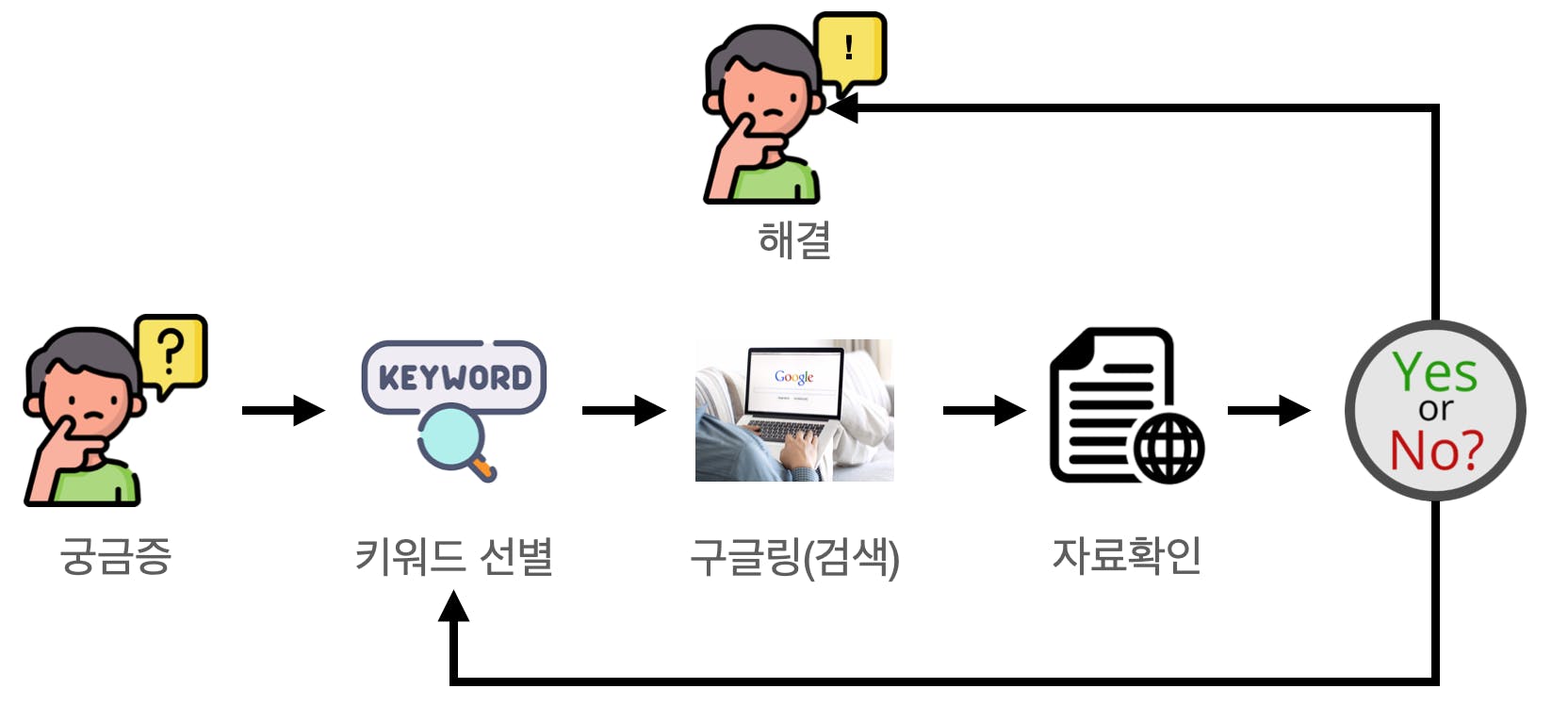 Search support :직관적인 쉽고 빠른 검색 도구 (선택-클릭)