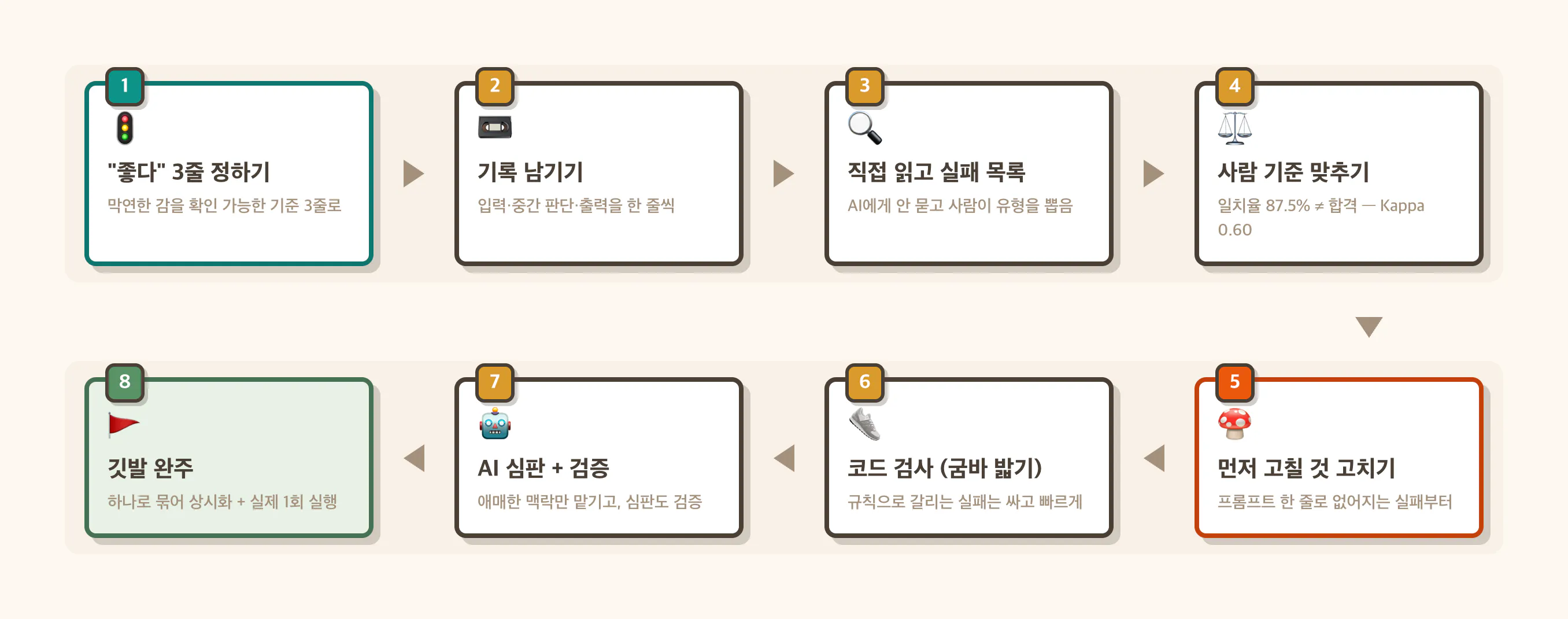 AI 평가 8단계 스테이지 맵 — 기준 정하기부터 깃발 완주까지