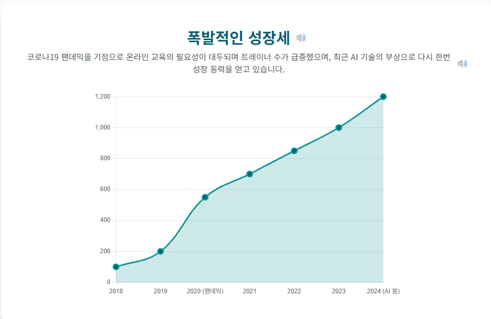 한국 회사의 성장을 보여주는 그래프