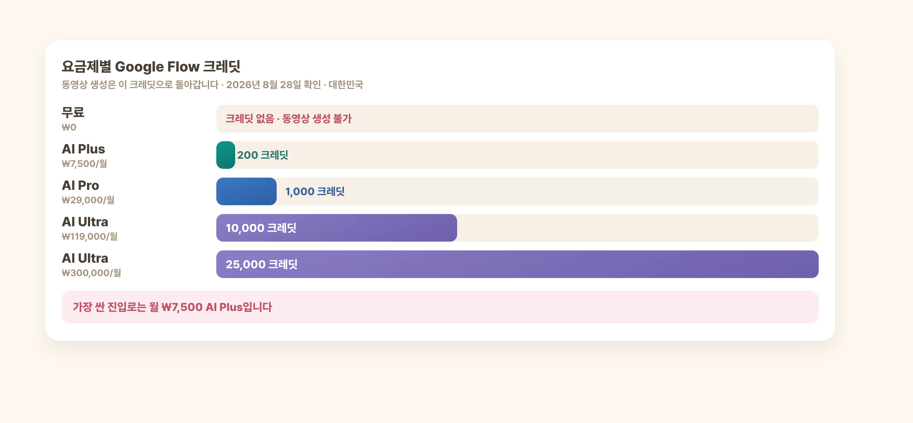 요금제별 Google Flow 크레딧: 무료는 크레딧 없음, AI Plus 200, AI Pro 1000, AI Ultra 10000 또는 25000