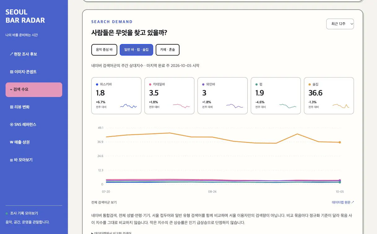 위스키바·칵테일바·와인바·펍·술집 검색 수요 그래프