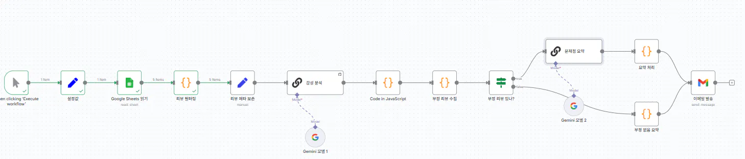 프로세스의 흐름을 보여주는 다이어그램