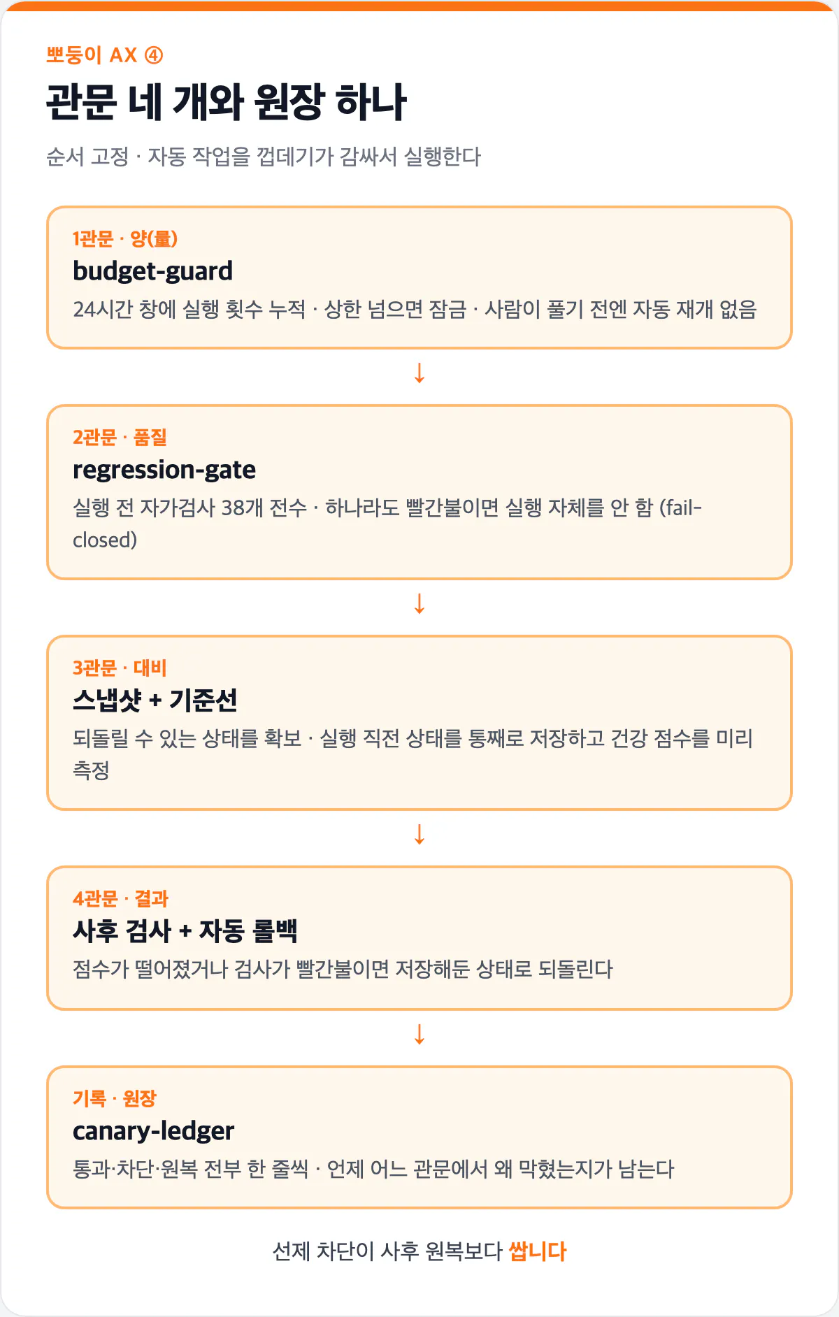safe-apply 4중 게이트 흐름도 카드