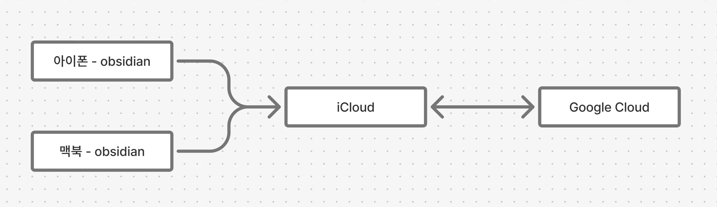 Google 클라우드 서비스 다이어그램