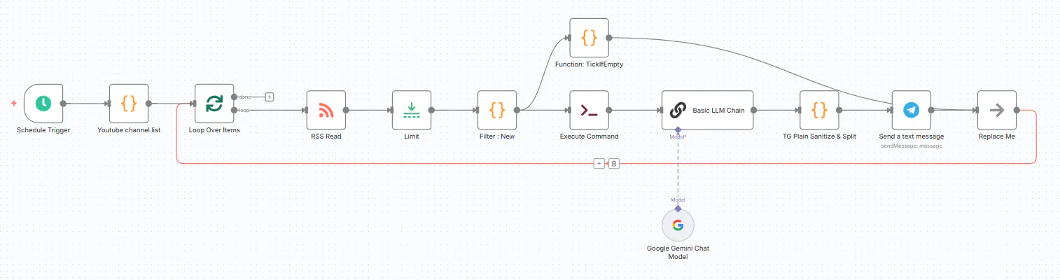 프로세스의 흐름도