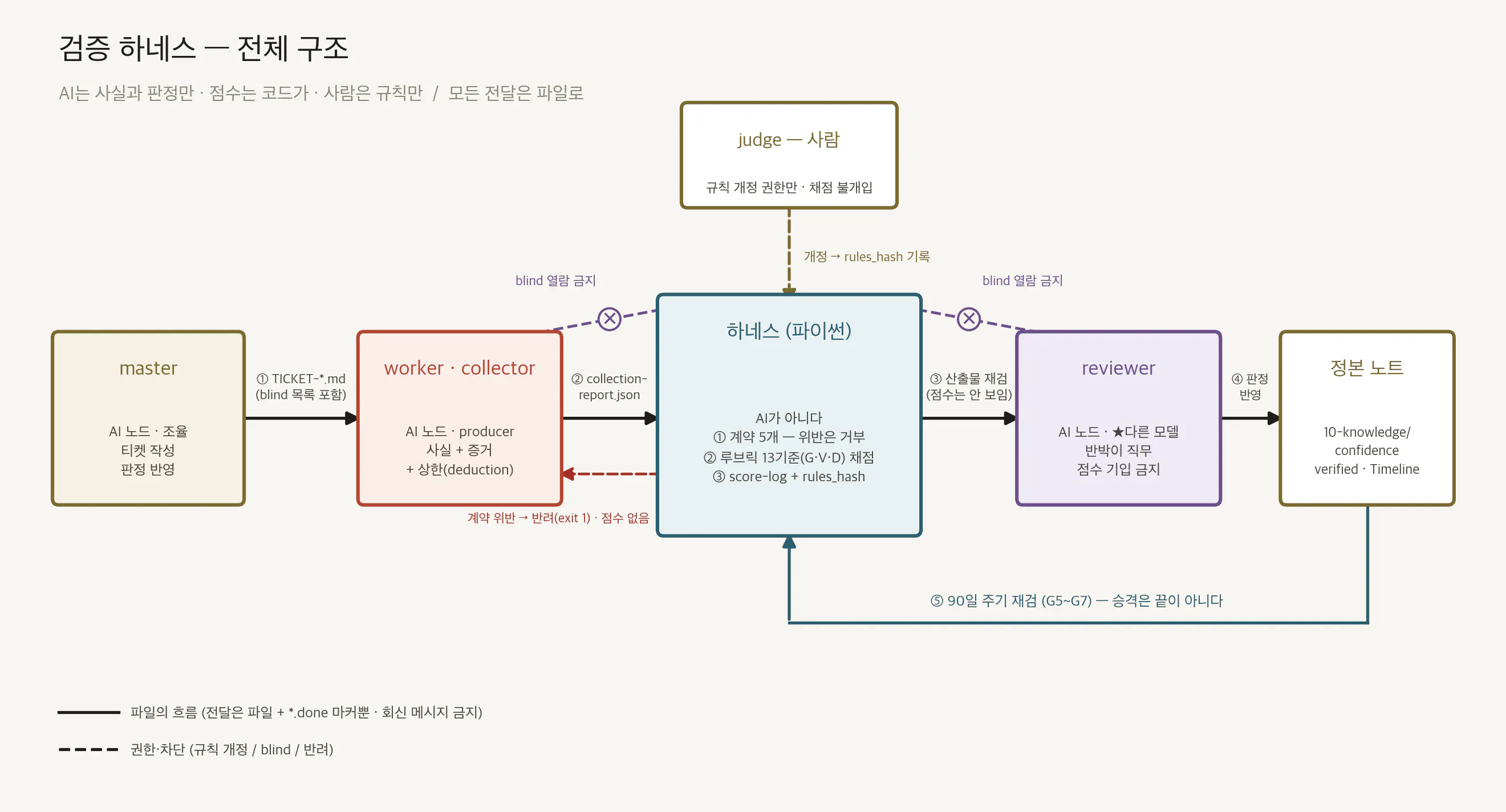 검증 하네스 — 전체 구조