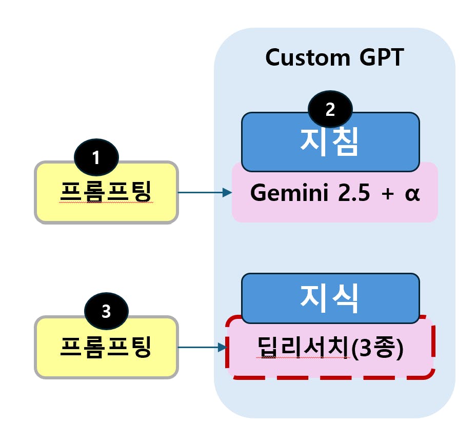 맞춤 GPT